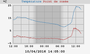 temperatures