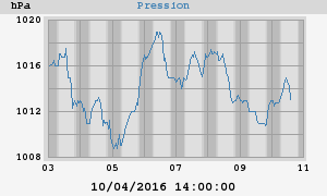 barometer