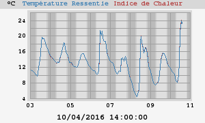 heatchill