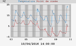 temperatures