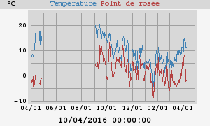 temperatures